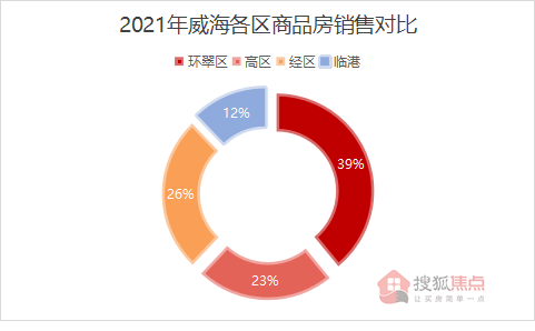 威海樓市白皮書|2021成交同比上升26% 全年四次小高峰