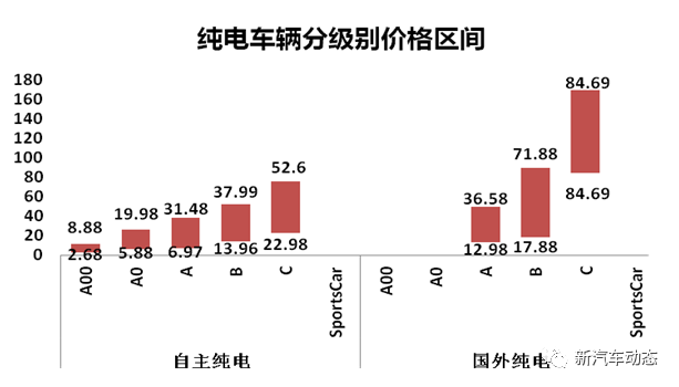 讓我們再來梳理一下1-11份上市新能源車價格分佈,從中發現如下特點:1