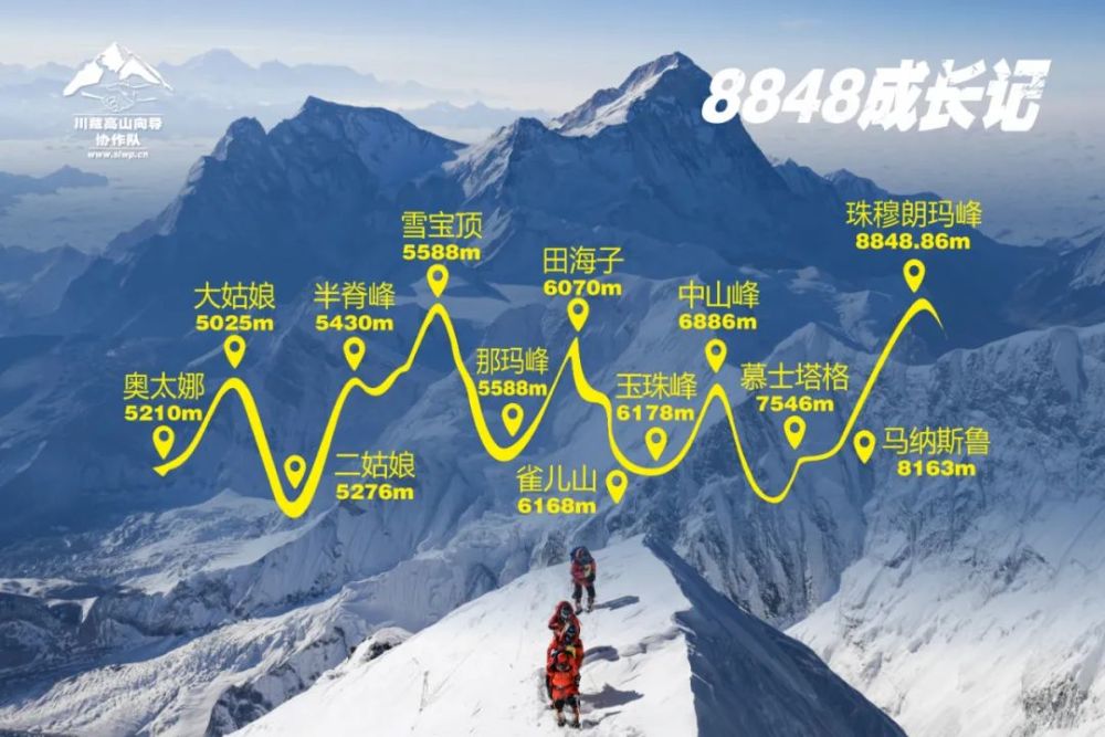 七千米级雪山:慕士塔格峰,宁金抗沙峰.八千米级雪山:马纳斯鲁峰.