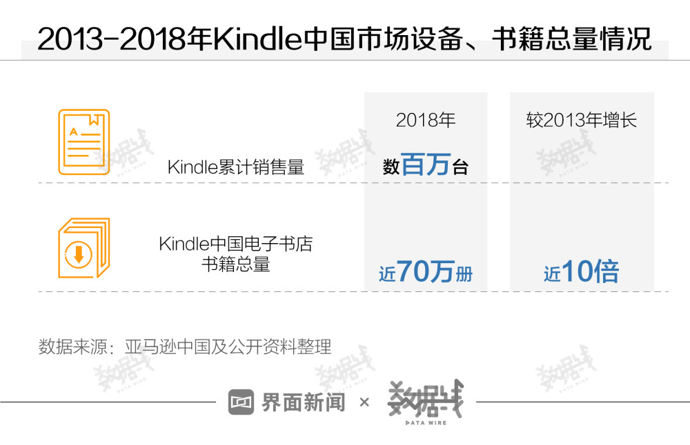 数据 中国累计销售百万台 这个市场对kindle意味着什么 腾讯新闻