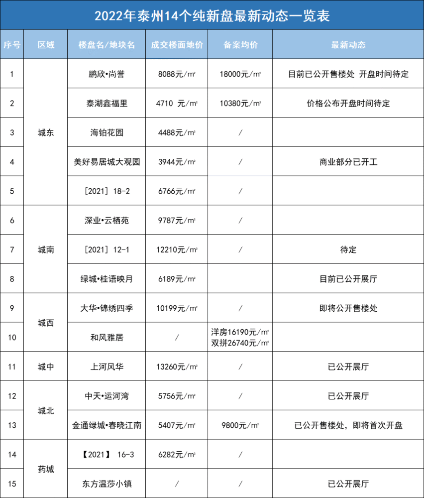 竞争激烈泰州2022年房价新格局曝光