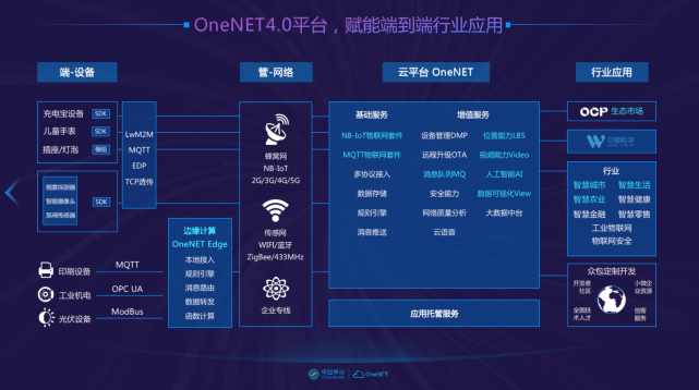 中国移动onenet平台(图片来源为onenet官网)除此之外,在云计算领域