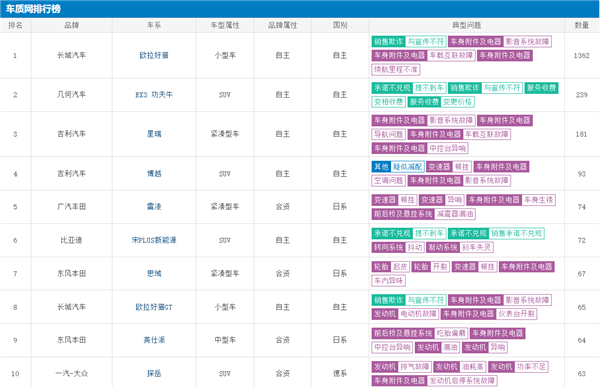 国产车投诉排行榜_2月汽车质量投诉排行榜出炉,国产车很,比亚迪更!(2)