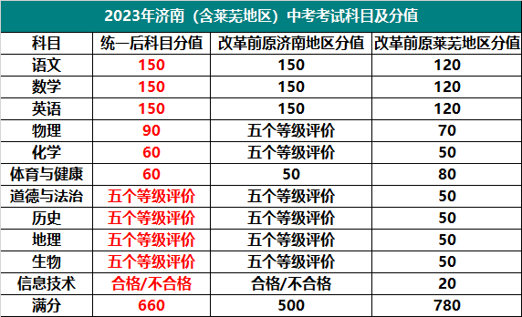 2023年武昌區中考高考各考點交通通行指南的簡單介紹