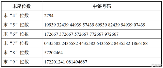 星辉环材300834szipo网上摇号中签结果出炉中签号共46976个