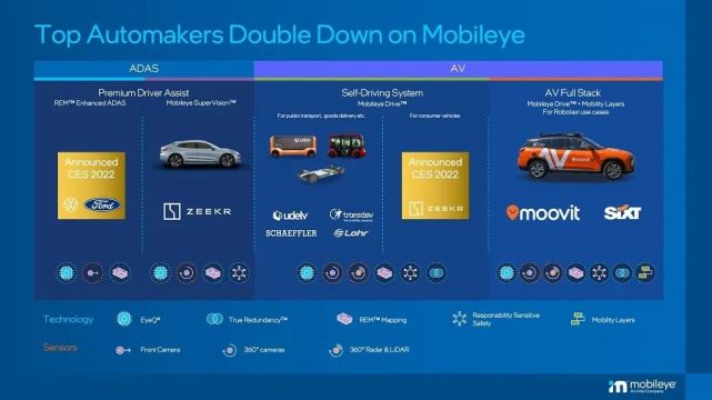 Mobileye打响反击战：全新EyeQ Ultra系统集成芯片发布，与大众、福特、极氪深度结盟_腾讯新闻