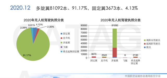 中国民用无人机发展主要数据