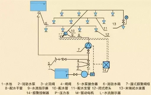 消防噴水系統各部件工作原理