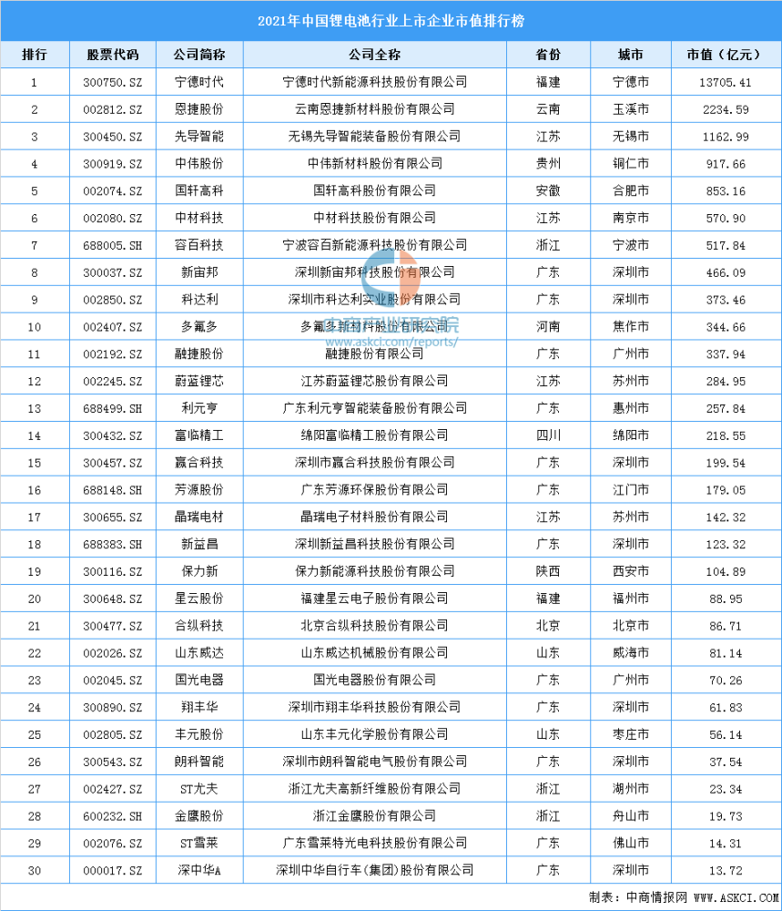 2021年中國鋰電池行業上市企業市值排行榜附榜單