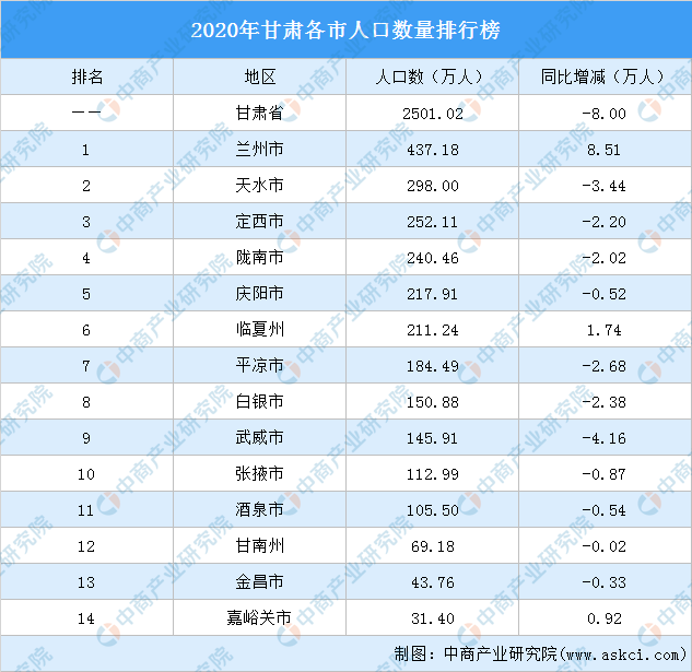 兰州市人口多少_从人口变迁,看兰州城市发展(2)