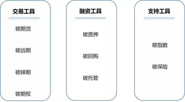 图表1 碳金融的主要交易工具