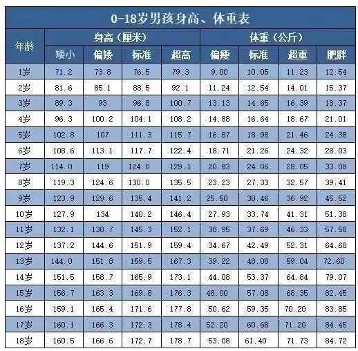 2021版118歲男孩女孩身高體重標準表別因身高讓孩子錯失好大學好專業