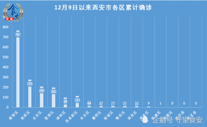 西安疫情速递1月5日新增确诊63例其中阎良区确诊1例普通型