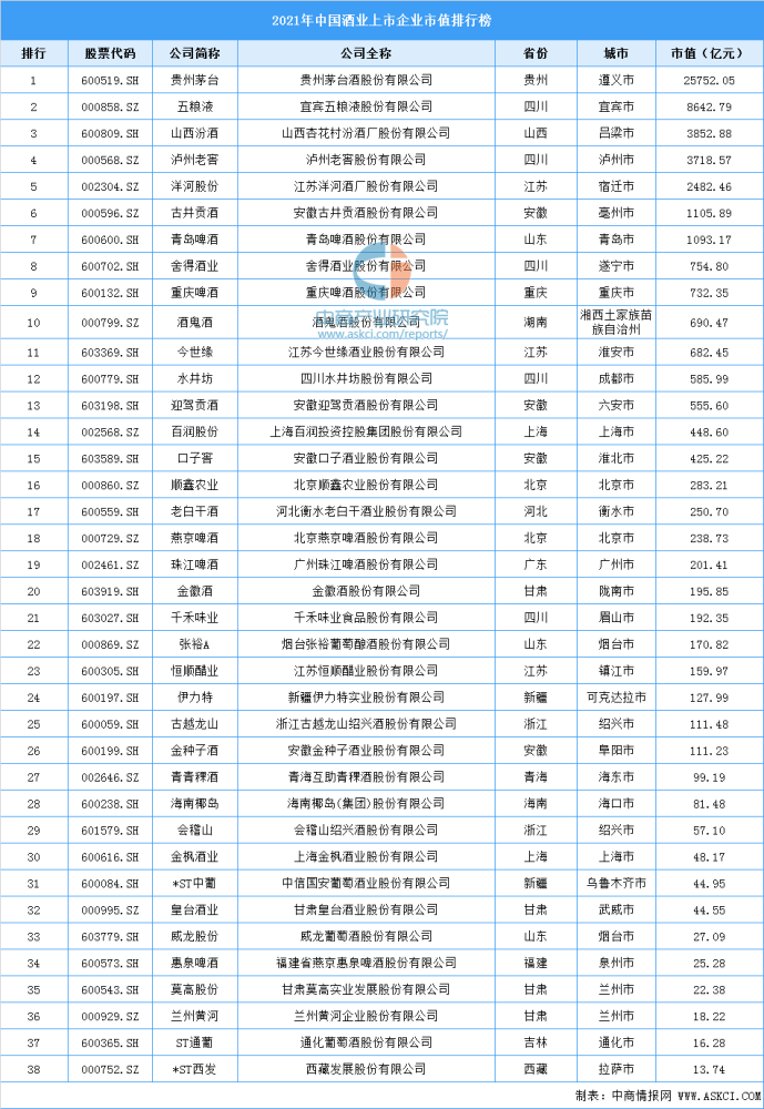 酒类市值排行_44家酒类上市企业2020上半年市值排行榜(2)