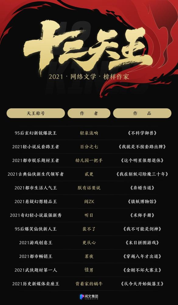 网络小说女作家排行榜前30名_2020年中国网络文学女频作家影响力榜单TOP5分析