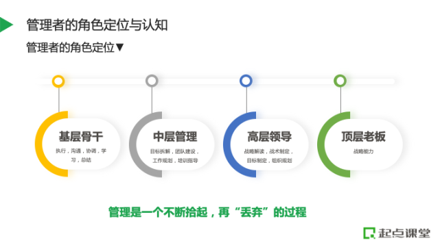 新任管理者四个定位