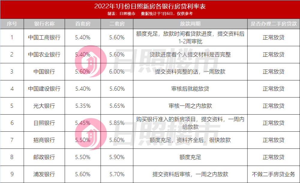 日照樓市降了日照多家銀行房貸利率下調