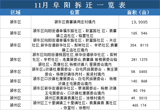 超10000畝徵遷2021年阜陽潁東潁泉潁州三大區域徵地拆遷報告