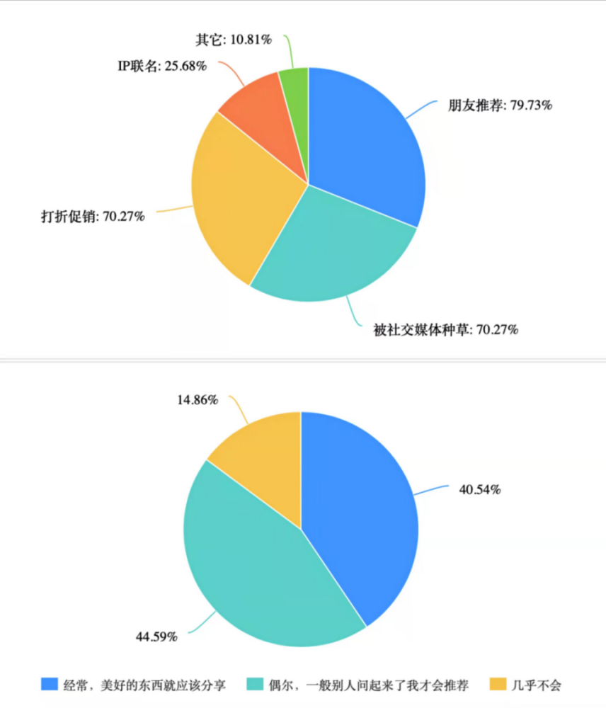 大學生偏愛衝動消費反常識數據