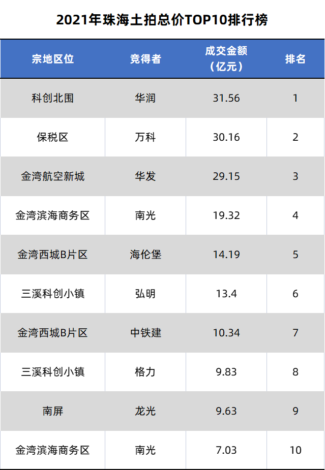 2021珠海土拍數據出爐,最貴地塊是