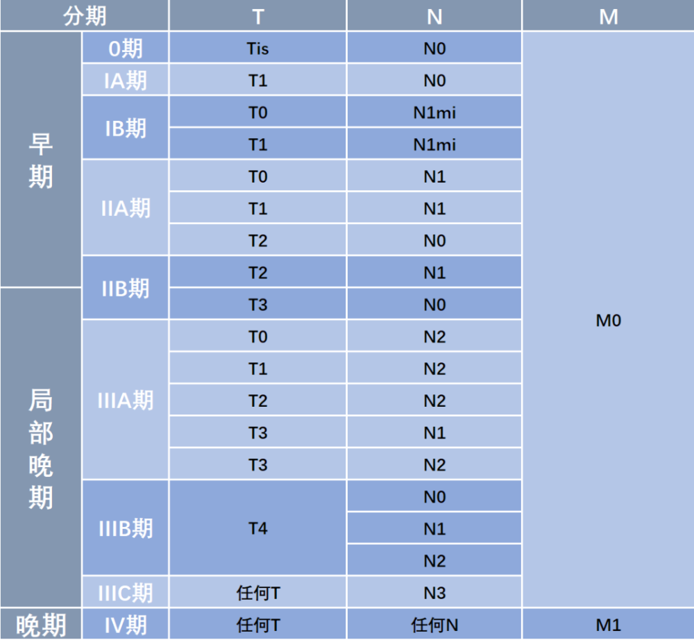 一文读懂乳腺癌分期与治疗