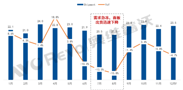 熱點剖析大尺寸面板需求恢復承壓2022年上半年價格機會分析上篇