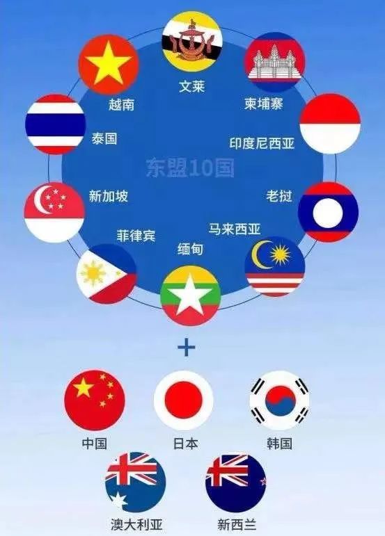 东盟十国以及中国,日本,韩国,澳大利亚,新西兰15个国家正式签署rcep