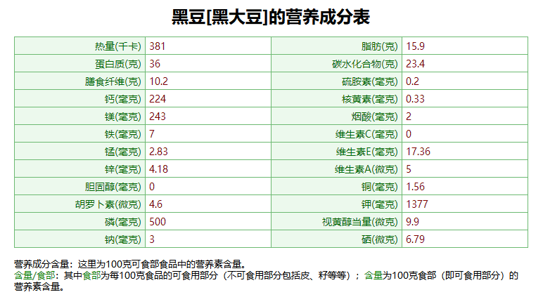 我们先来看看黑豆所含的营养成分.