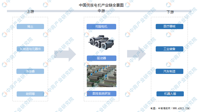 2022年中國伺服電機行業產業鏈上中下游市場分析_騰訊新聞