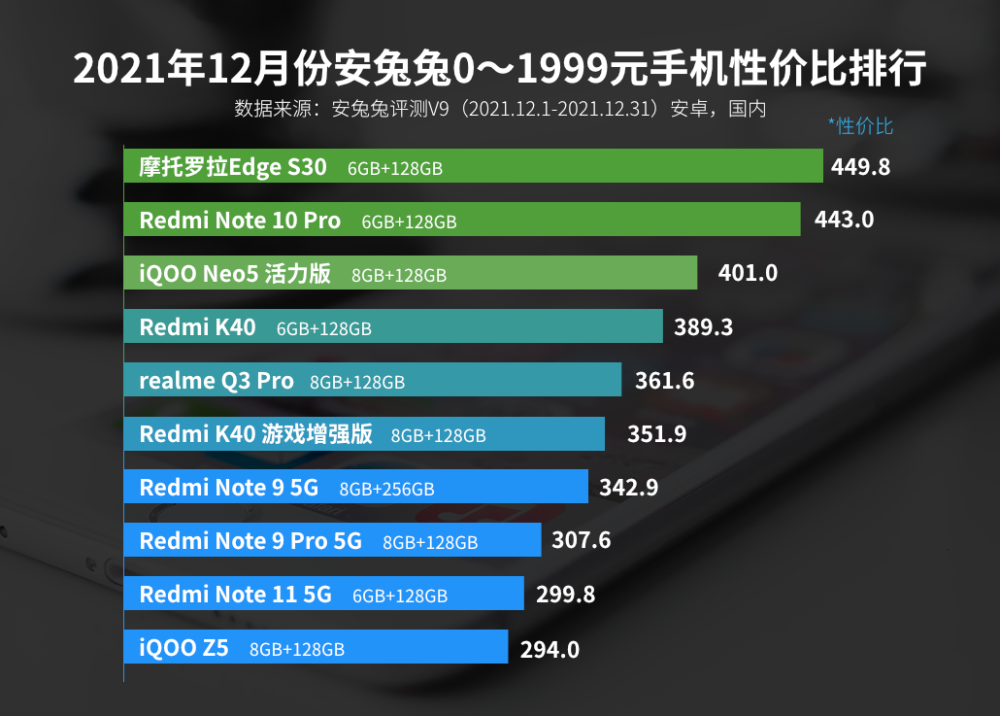 最新手机性价比排行榜_最新手机性价比排名,个个都是全能配置,最低仅1299元