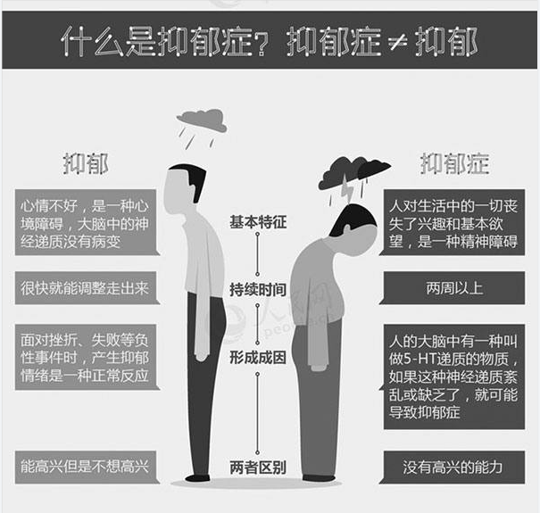 自卑抑郁,甚至悲观厌世,可有自杀企图或行为;甚至发生木僵;部分病例有