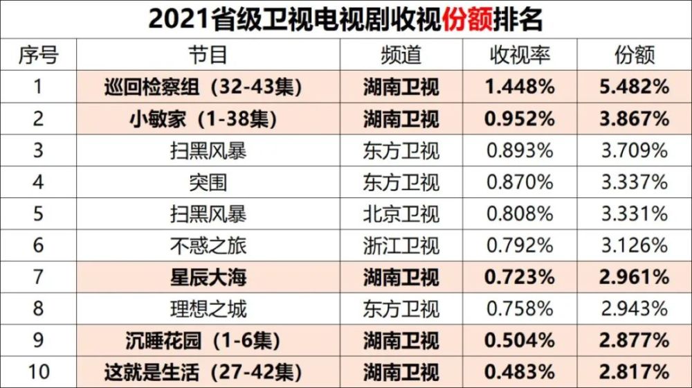 在2021年省级卫视份额前十的电视剧中,湖南卫视凭借《巡回检察组》