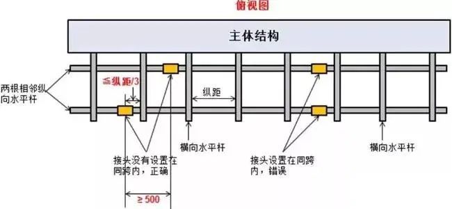 6,兩根相鄰縱向水平杆的接頭不應設置在同跨內,不同跨兩個相鄰接頭在