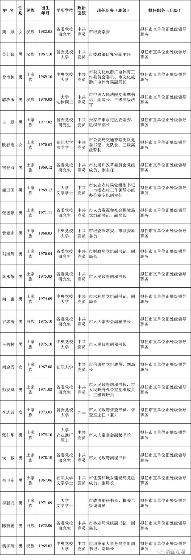 张家界市委管理干部任前公示公告张组公20221号