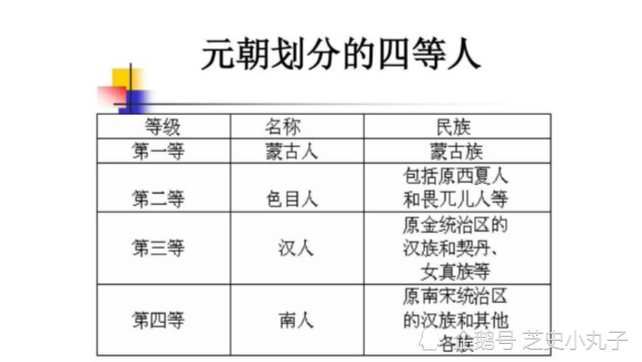 元朝為了統治不同民族的子民,在內部建立了嚴苛的等級制度,將人按照滅