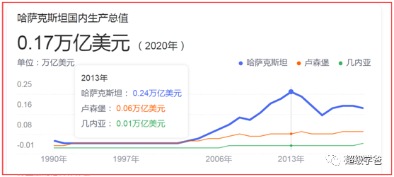从人均的角度,哈萨克斯坦的人均gdp,2013年时是1.