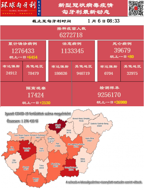 截至2022年1月6日08时33分,匈牙利境内新增6454名新冠病毒感染病例