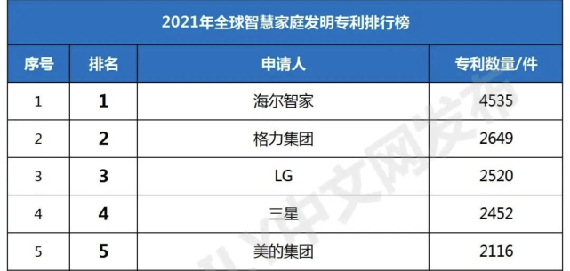 2021全球智慧家庭发明专利：海尔智家、格力、LG居前三