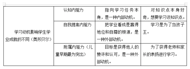 思鸿网校教资笔试幼儿综合素质学习动机分类