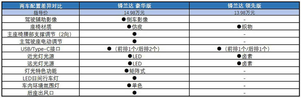 这货竟比chr还便宜广汽丰田锋兰达该怎么买