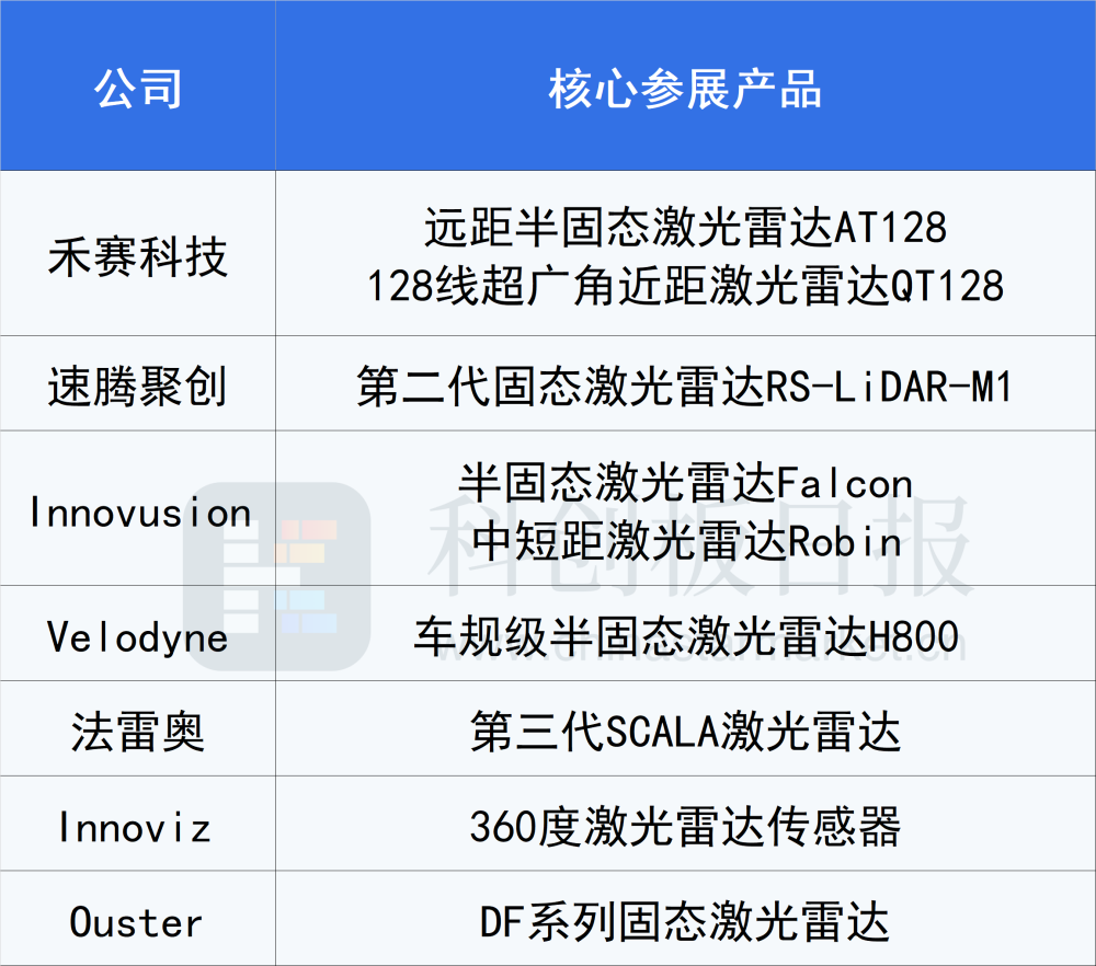 激光雷达头部厂商齐聚ces各自展出核心产品秀肌肉