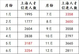 数据上海居住证积分落户指导