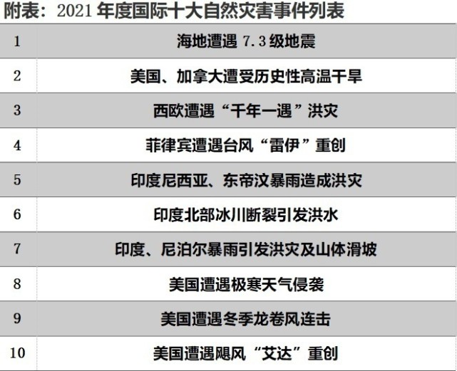 2021年度国际十大自然灾害事件