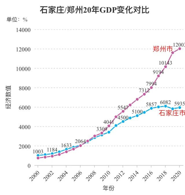 2025年石家庄gdp要破万亿,但重回全国前30的目标更难实现_腾讯新闻