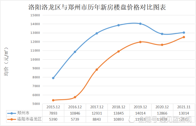 河南洛陽,南陽的房價合理嗎?對比鄭州,七年數據告訴你!