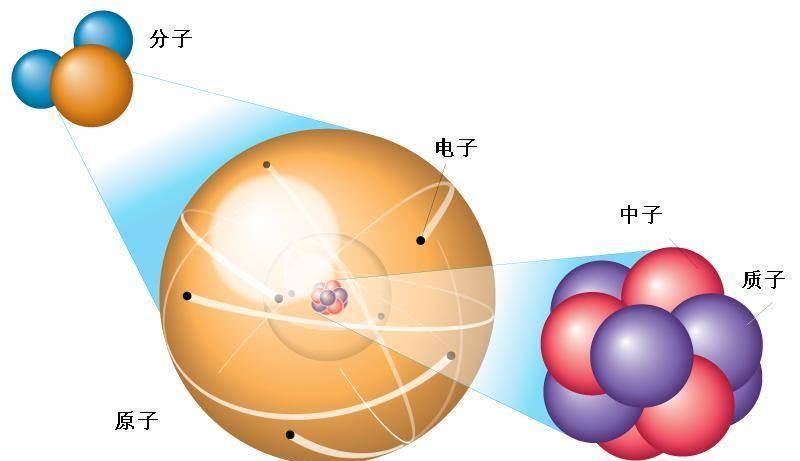 都知道原子是由电子和原子核构成的,原子核又是由质子和中子构成的