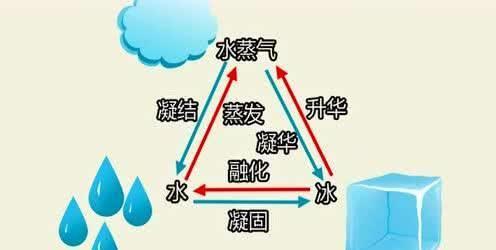 水具有固態,液態,氣態三種形態.