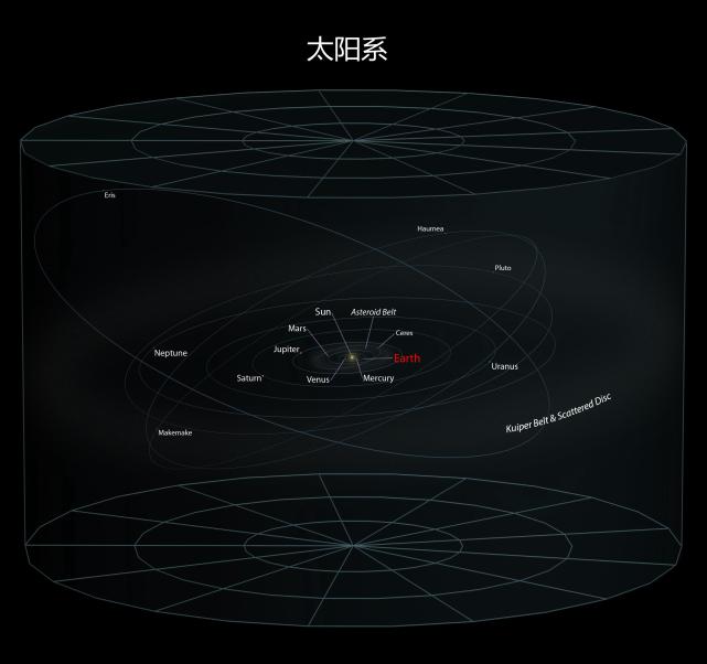 人類住在宇宙裡的什麼位置?|星系|銀河系|星系團|宇宙|太陽系