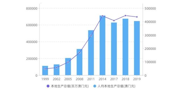 人均gdp截至2020年年底,澳门总人口达到68.