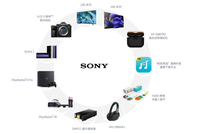 索尼对华销售的产品,截图自索尼中国公开资料